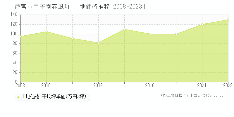 西宮市甲子園春風町の土地価格推移グラフ 