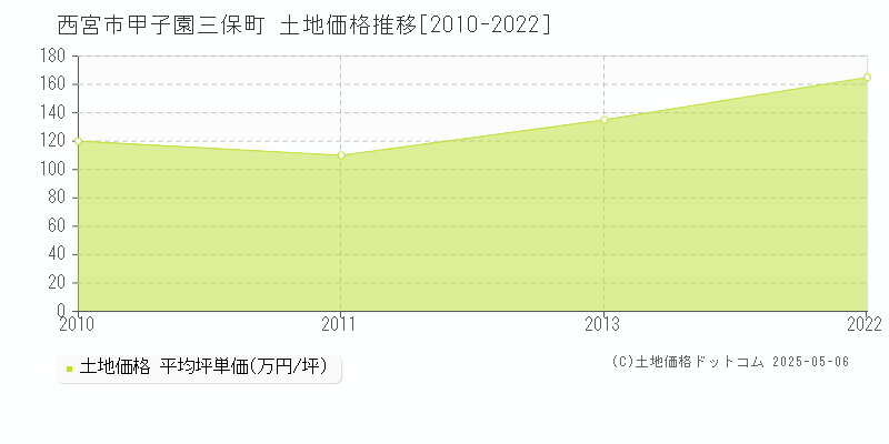 甲子園三保町(西宮市)の土地価格推移グラフ(坪単価)[2010-2022年]