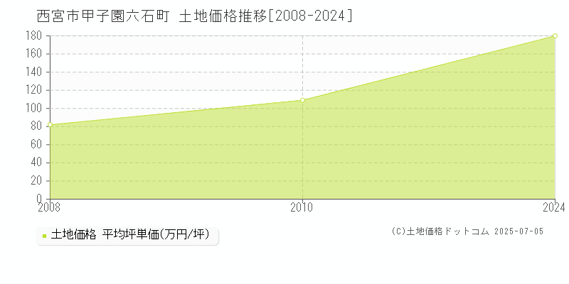 甲子園六石町(西宮市)の土地価格推移グラフ(坪単価)[2008-2024年]
