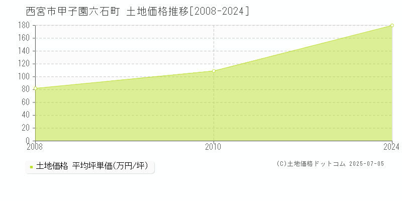 西宮市甲子園六石町の土地価格推移グラフ 