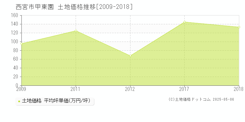 甲東園(西宮市)の土地価格推移グラフ(坪単価)[2009-2018年]