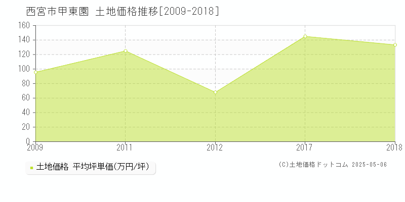 西宮市甲東園の土地取引事例推移グラフ 