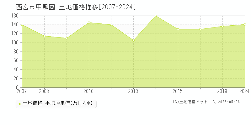 甲風園(西宮市)の土地価格推移グラフ(坪単価)[2007-2024年]