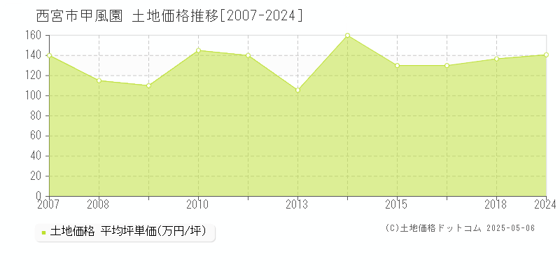 西宮市甲風園の土地価格推移グラフ 