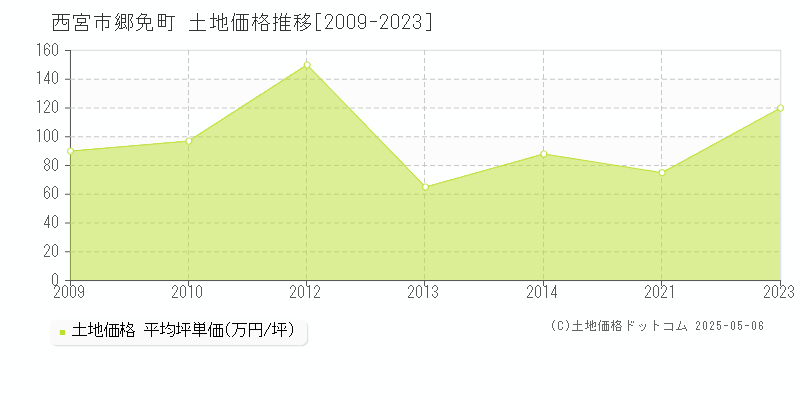 郷免町(西宮市)の土地価格推移グラフ(坪単価)[2009-2023年]