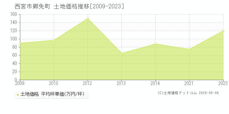 西宮市郷免町の土地取引事例推移グラフ 