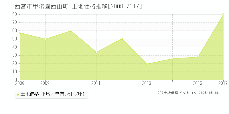 甲陽園西山町(西宮市)の土地価格推移グラフ(坪単価)[2008-2017年]