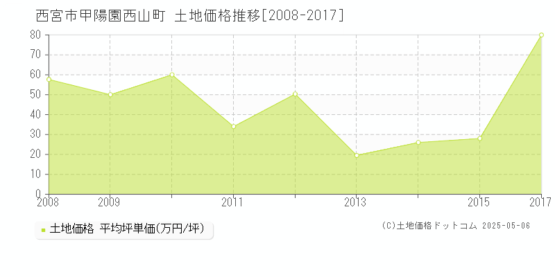 西宮市甲陽園西山町の土地取引事例推移グラフ 