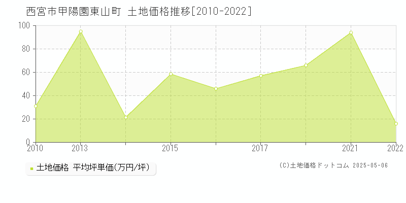 甲陽園東山町(西宮市)の土地価格推移グラフ(坪単価)[2010-2022年]