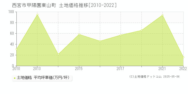 西宮市甲陽園東山町の土地価格推移グラフ 