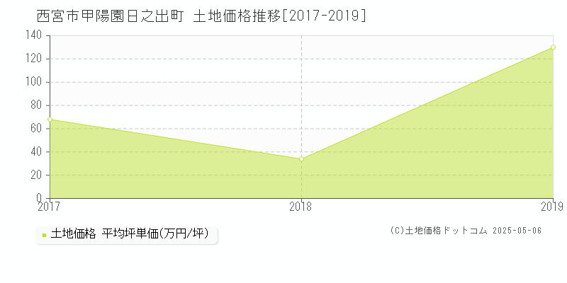 甲陽園日之出町(西宮市)の土地価格推移グラフ(坪単価)[2017-2019年]
