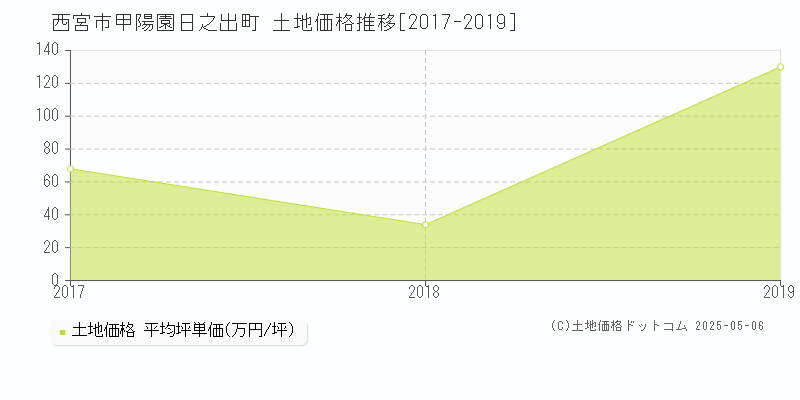 西宮市甲陽園日之出町の土地価格推移グラフ 