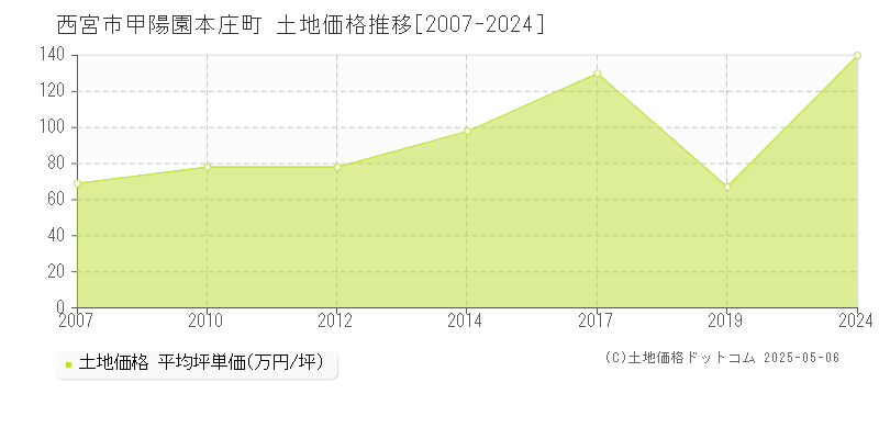 甲陽園本庄町(西宮市)の土地価格推移グラフ(坪単価)[2007-2024年]