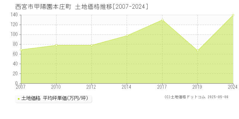 西宮市甲陽園本庄町の土地価格推移グラフ 