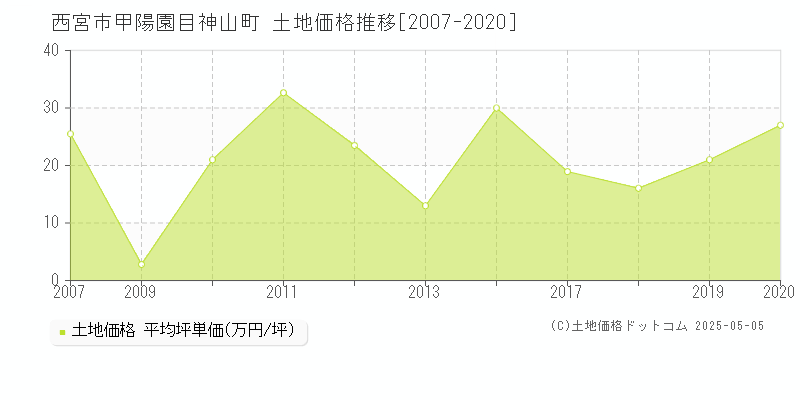甲陽園目神山町(西宮市)の土地価格推移グラフ(坪単価)[2007-2020年]