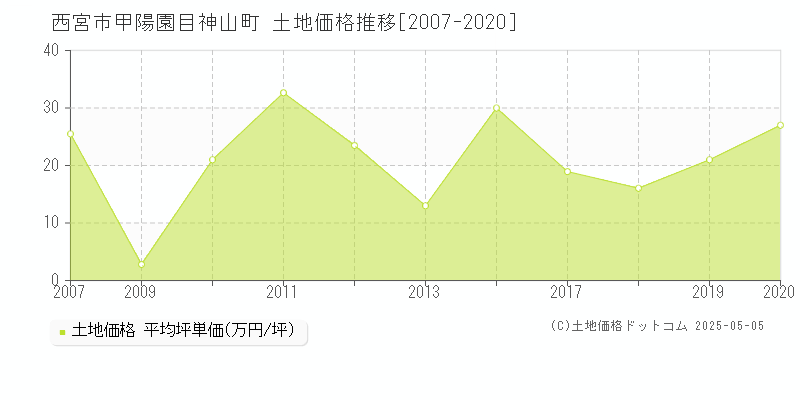 西宮市甲陽園目神山町の土地価格推移グラフ 