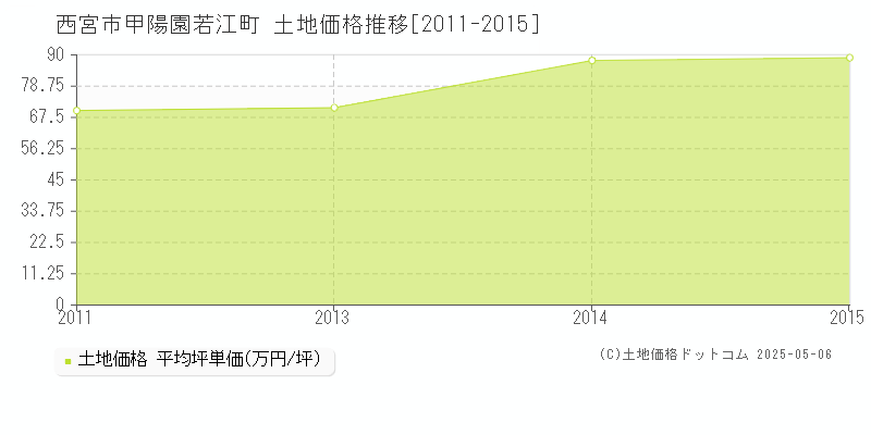 甲陽園若江町(西宮市)の土地価格推移グラフ(坪単価)[2011-2015年]