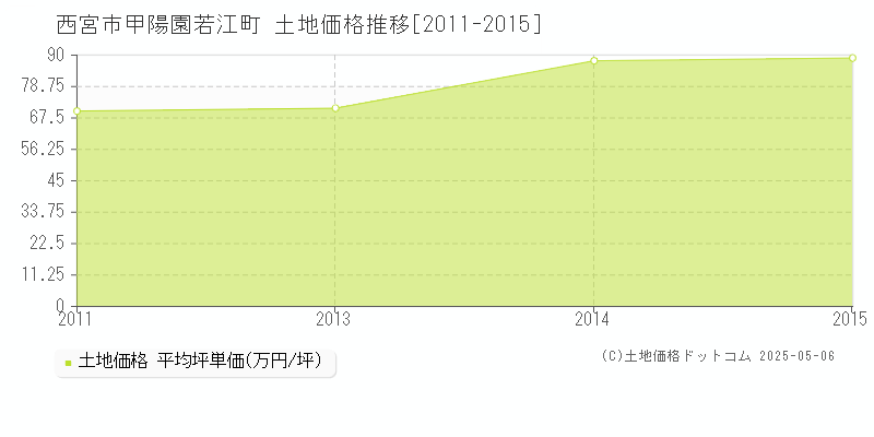 西宮市甲陽園若江町の土地価格推移グラフ 