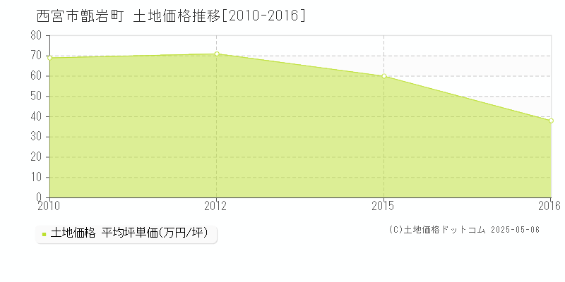甑岩町(西宮市)の土地価格推移グラフ(坪単価)[2010-2016年]
