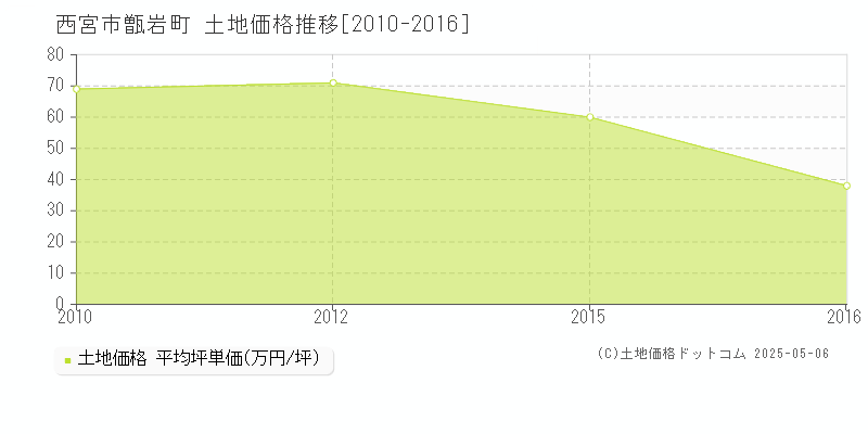 西宮市甑岩町の土地価格推移グラフ 