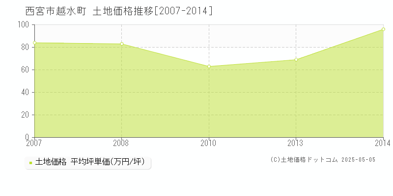 越水町(西宮市)の土地価格推移グラフ(坪単価)[2007-2014年]