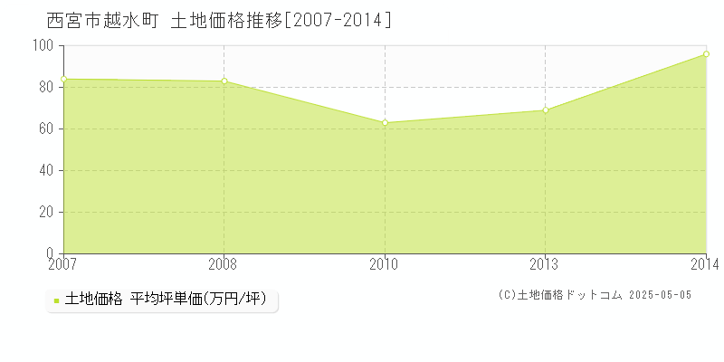 西宮市越水町の土地価格推移グラフ 