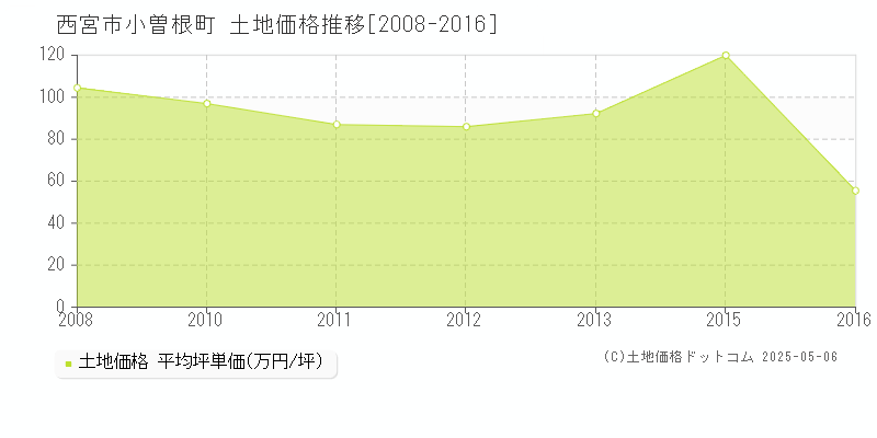 小曽根町(西宮市)の土地価格推移グラフ(坪単価)[2008-2016年]