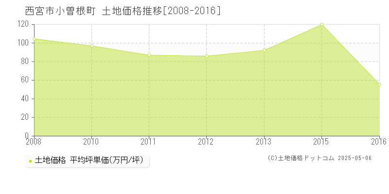 西宮市小曽根町の土地価格推移グラフ 