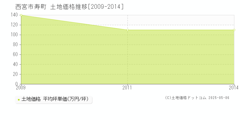 西宮市寿町の土地価格推移グラフ 