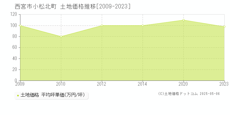 小松北町(西宮市)の土地価格推移グラフ(坪単価)[2009-2023年]
