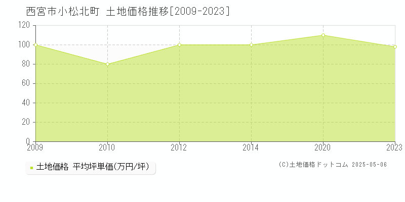 西宮市小松北町の土地価格推移グラフ 