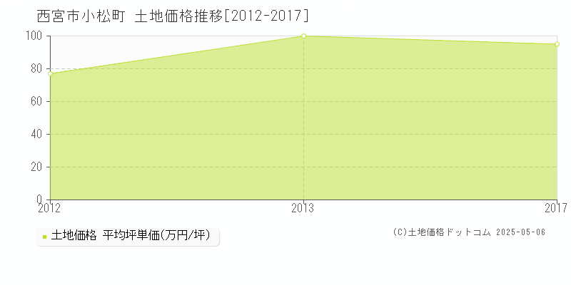 小松町(西宮市)の土地価格推移グラフ(坪単価)[2012-2017年]