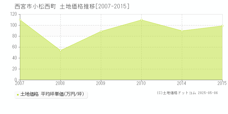 小松西町(西宮市)の土地価格推移グラフ(坪単価)[2007-2015年]