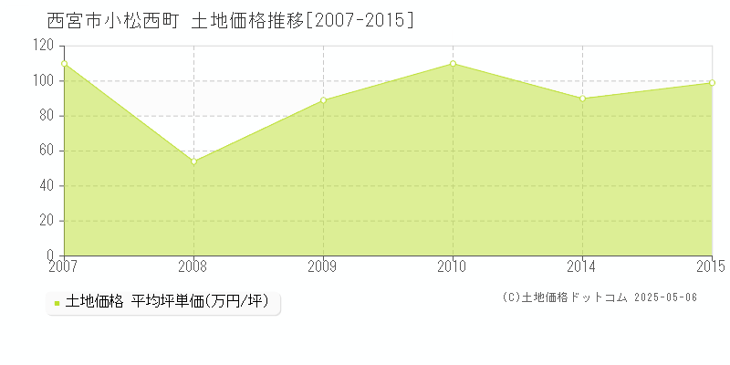 西宮市小松西町の土地価格推移グラフ 