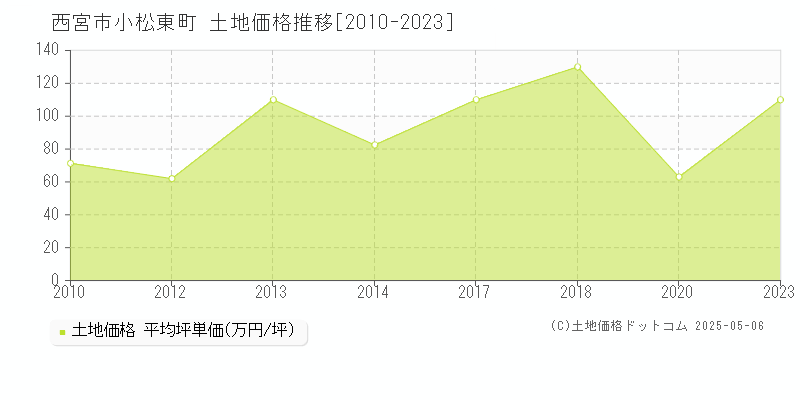 小松東町(西宮市)の土地価格推移グラフ(坪単価)[2010-2023年]