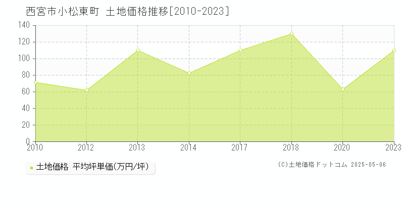 西宮市小松東町の土地価格推移グラフ 