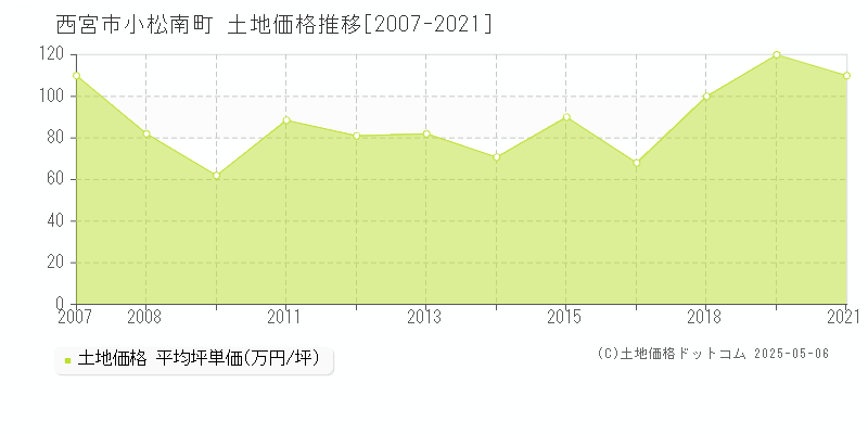 小松南町(西宮市)の土地価格推移グラフ(坪単価)[2007-2021年]