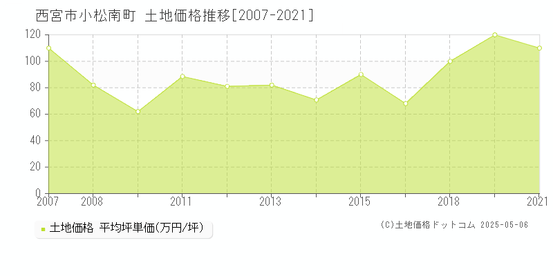 西宮市小松南町の土地価格推移グラフ 