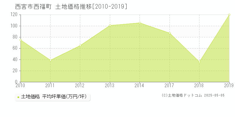 西福町(西宮市)の土地価格推移グラフ(坪単価)[2010-2019年]