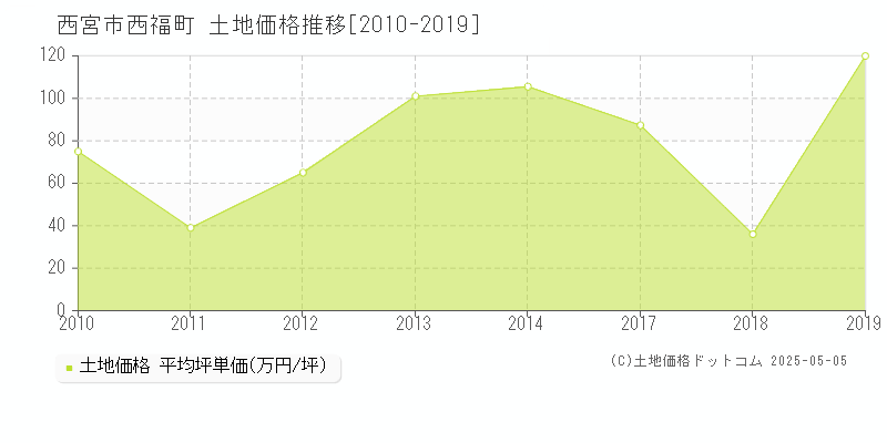 西宮市西福町の土地取引事例推移グラフ 