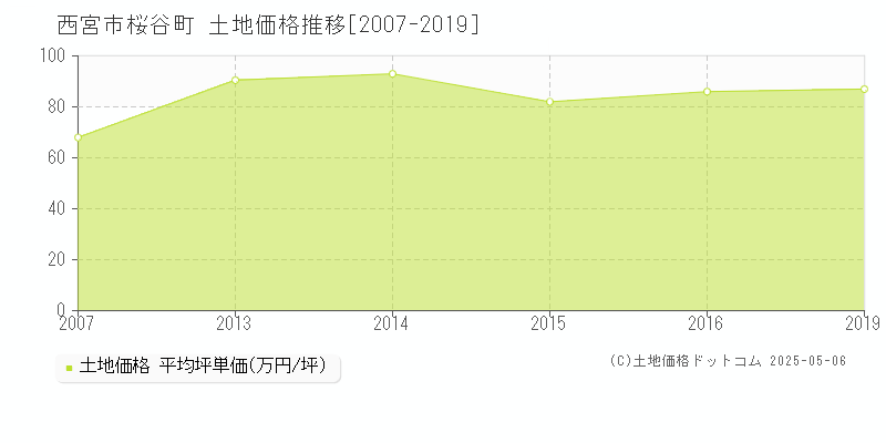 桜谷町(西宮市)の土地価格推移グラフ(坪単価)[2007-2019年]