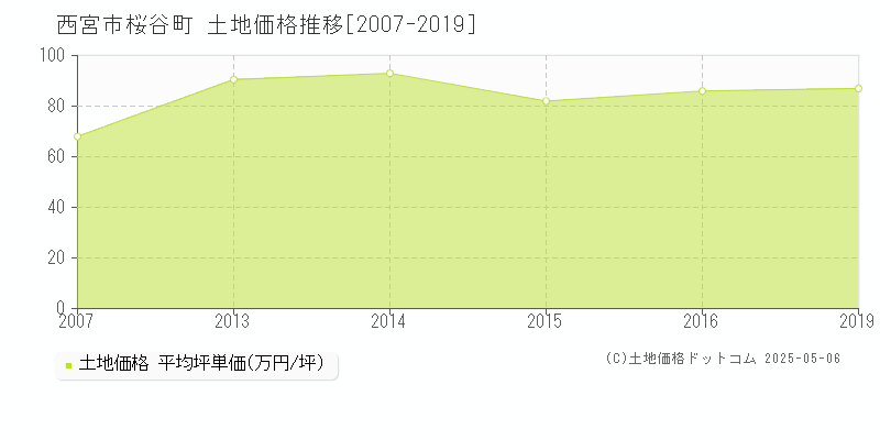 西宮市桜谷町の土地価格推移グラフ 