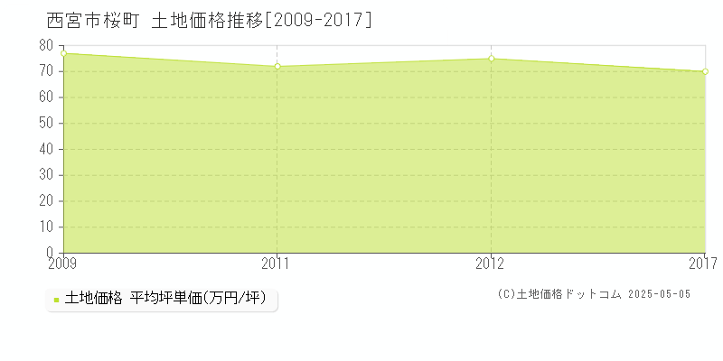 桜町(西宮市)の土地価格推移グラフ(坪単価)[2009-2017年]