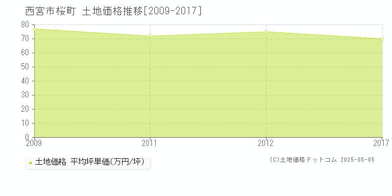 西宮市桜町の土地価格推移グラフ 