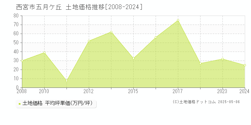 五月ケ丘(西宮市)の土地価格推移グラフ(坪単価)[2008-2024年]