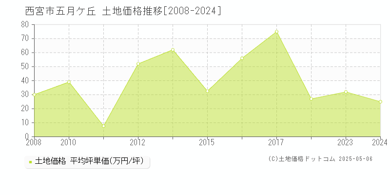 西宮市五月ケ丘の土地価格推移グラフ 