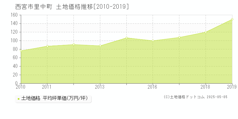 里中町(西宮市)の土地価格推移グラフ(坪単価)[2010-2019年]