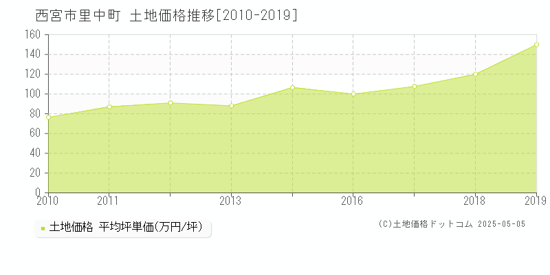 西宮市里中町の土地価格推移グラフ 