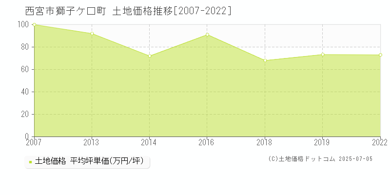 獅子ケ口町(西宮市)の土地価格推移グラフ(坪単価)[2007-2022年]