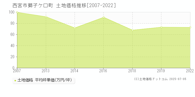 西宮市獅子ケ口町の土地価格推移グラフ 